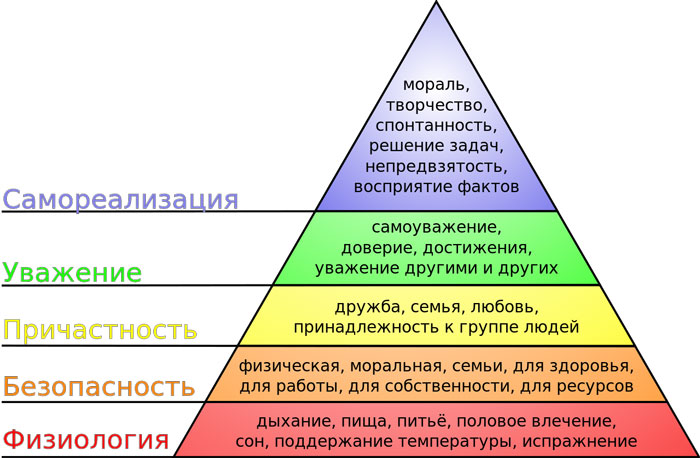Пирамида из 5 потребностей Маслоу 5 ступеней пирамиды Маслоу