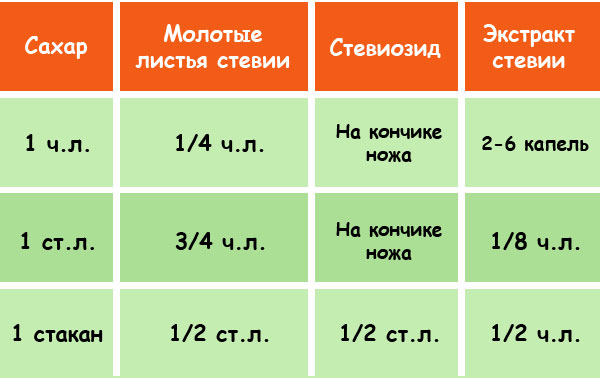 Количество стевии Стевия вместо сахара