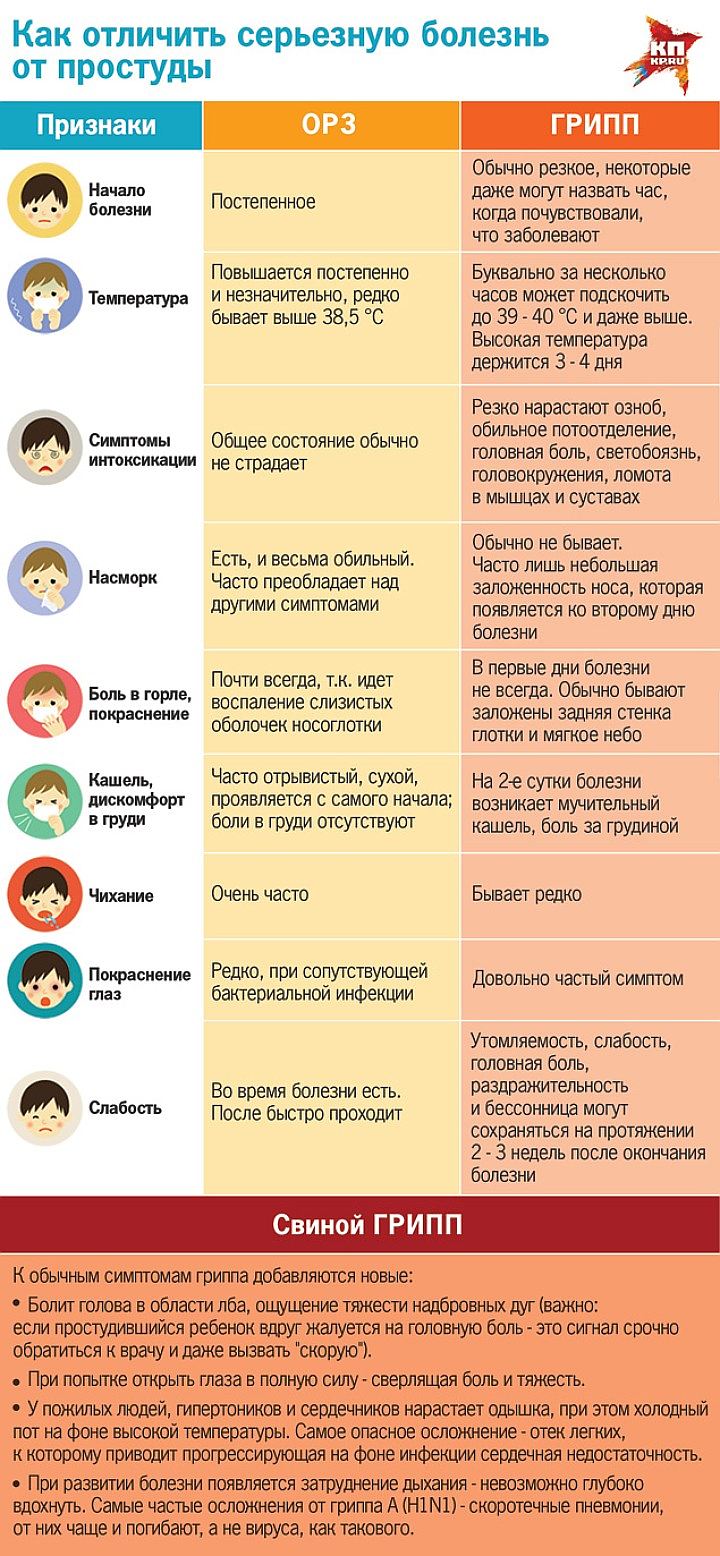 Таблица отличия ОРЗ от Гриппа Отличие ОРЗ от Гриппа