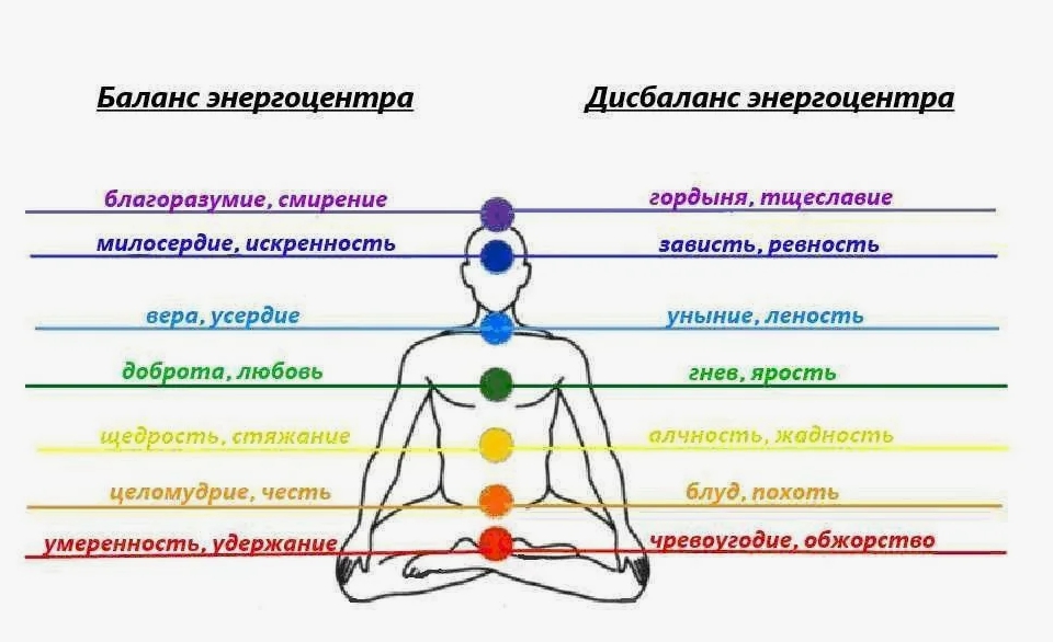 Чакры в психологии - баланс и дисбаланс энергоцентра Чакры в психологии - баланс и дисбаланс энергоцентра