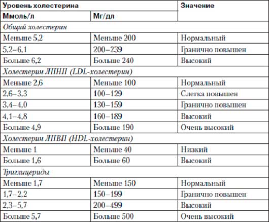 Таблица уровня холестерина Уровень холестерина