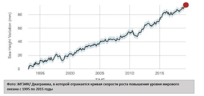 Кривая роста повышения уровня мирового океана с 1995 по 2015 годы Диаграмма роста мирового океана