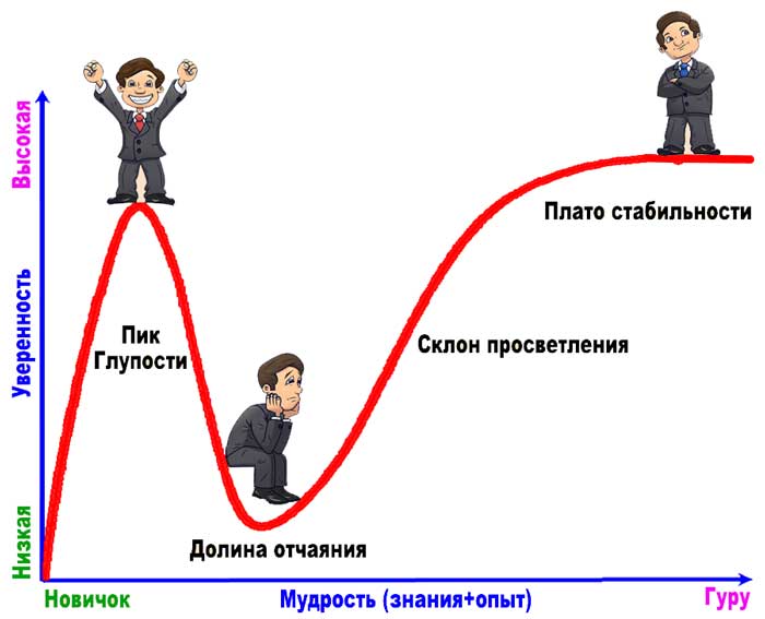 Пример эффекта Даннинга Крюгера Эффект Даннинга Крюгера простыми словами