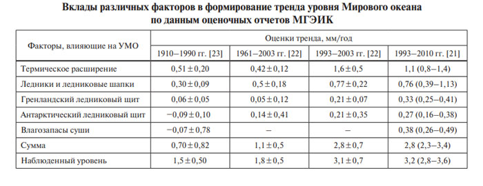 Факторы влияющие на температуру мирового океана Факты и формирование уровня мирового океана