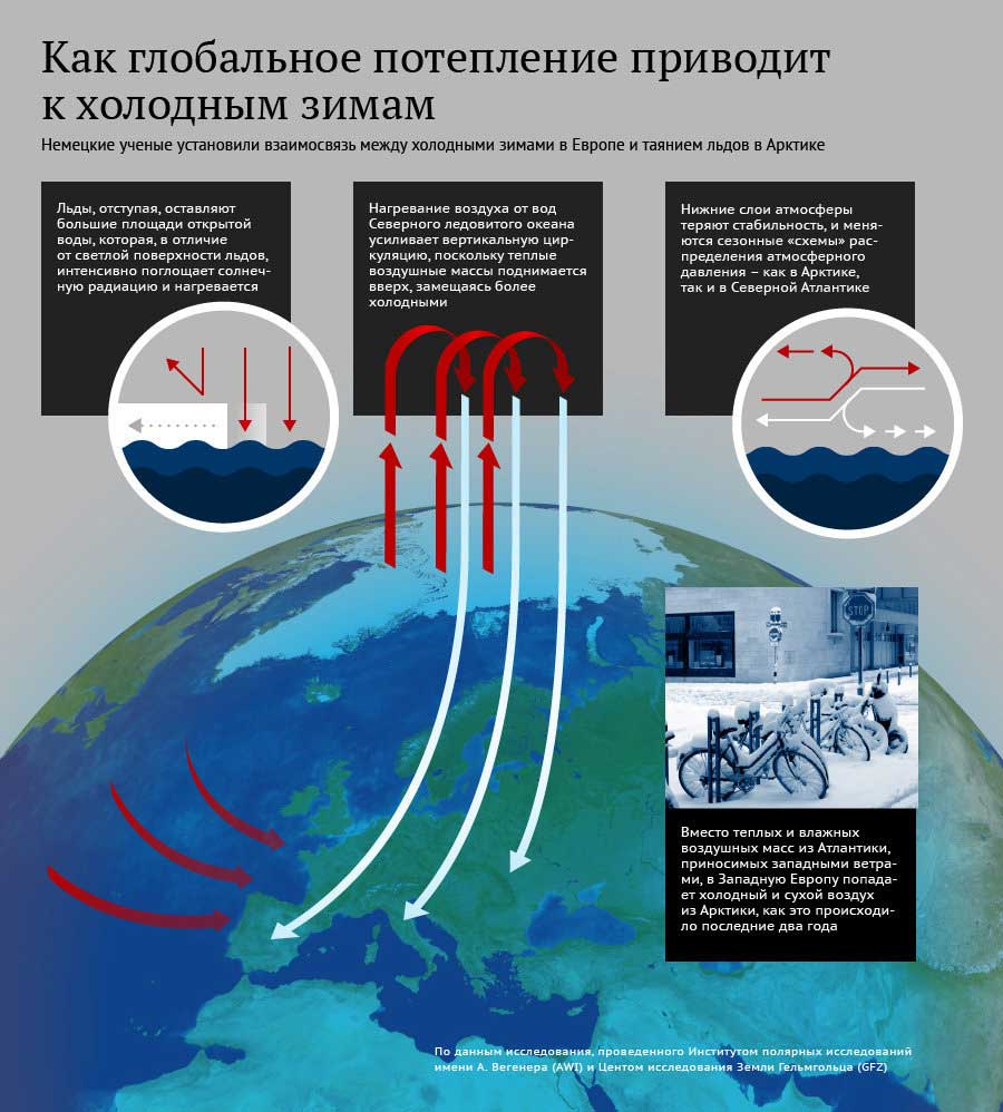 Причина холодных зим Изменение климата на Земле