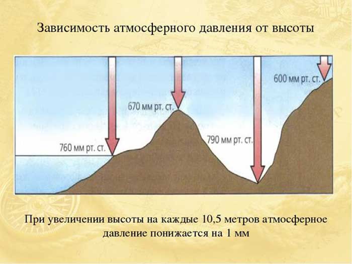 Как меняется атмосферное давление с высотой Изменение атмосферного давления с высотой