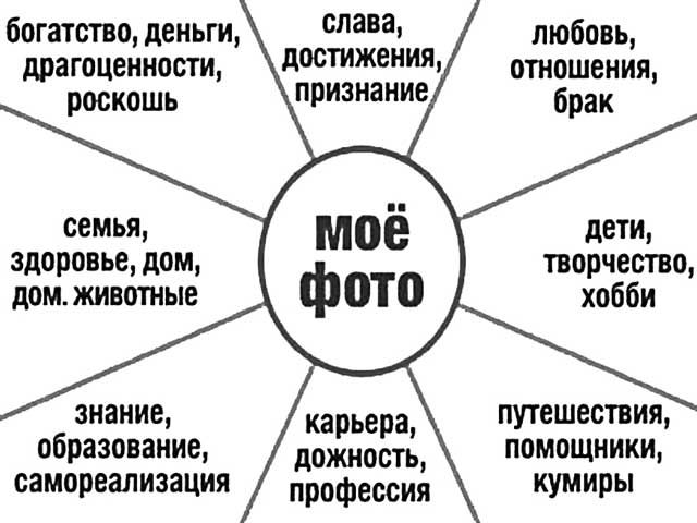 Как составить карту визуализации желаний Как составить карту визуализации желаний