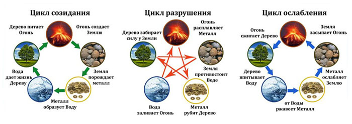Как узнать свою стихию по фэн-шуй