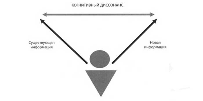 Теория когнитивного диссонанса Фестингера Когнитивный диссонанс: примеры