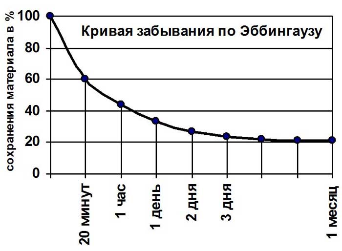 Кривая забывания Эббингауза и методики повторения Кривая забывания Эббингауза