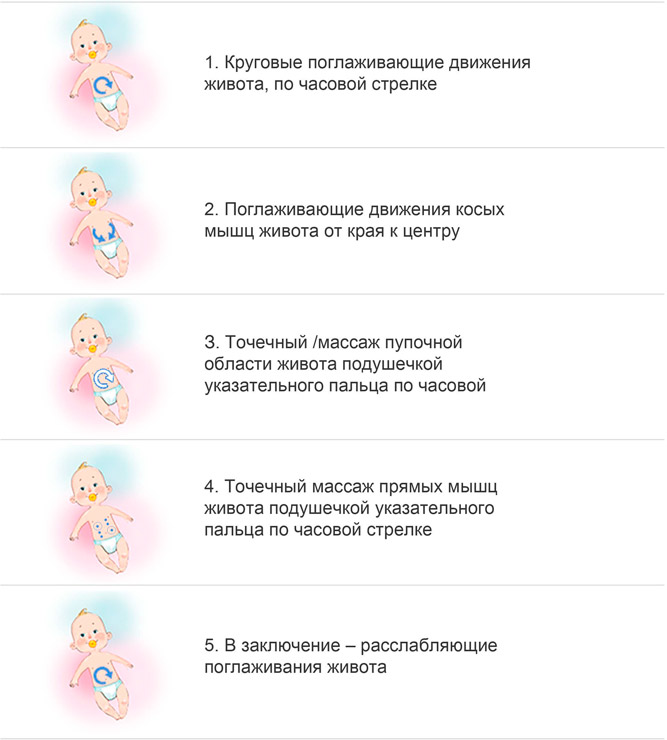 Инструкция массажа при запорах Инструкция массажа при запорах для грудничка