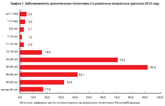 заболеваемость гепатитом C заболеваемость гепатитом C