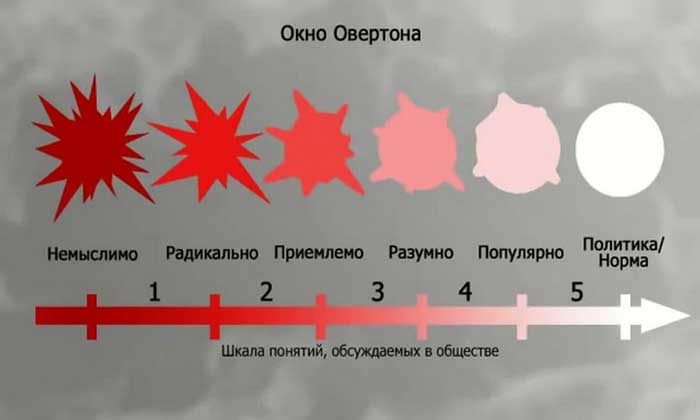 Окно Овертона простыми словами