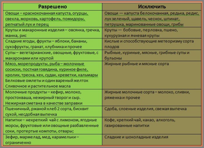 Диета номер 5 Диета номер 5 для детей