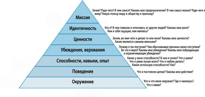 Логическая пирамида Роберта Дилтса Пирамида логических уровней Роберта Дилтса