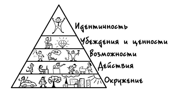 Пирамида Дилтса: как пользоваться моделью логических уровней Пирамида Роберта Дилтса: как пользоваться