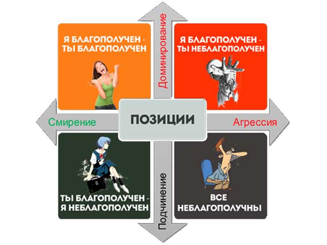 4 позиции формирование жизненного сценария