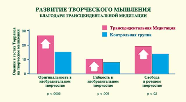 Творческое мышление после медитации Развитие творческого мышления благодаря медитации