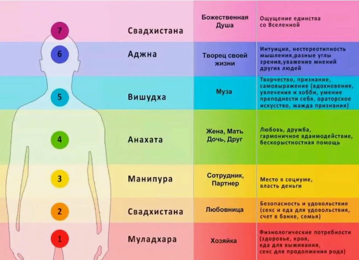 Сколько чакр у человека, признаки проблем Сколько чакр у человека, их цвета и признаки проблем