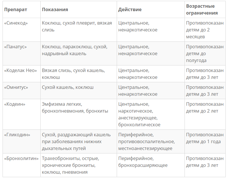 Таблица сиропов