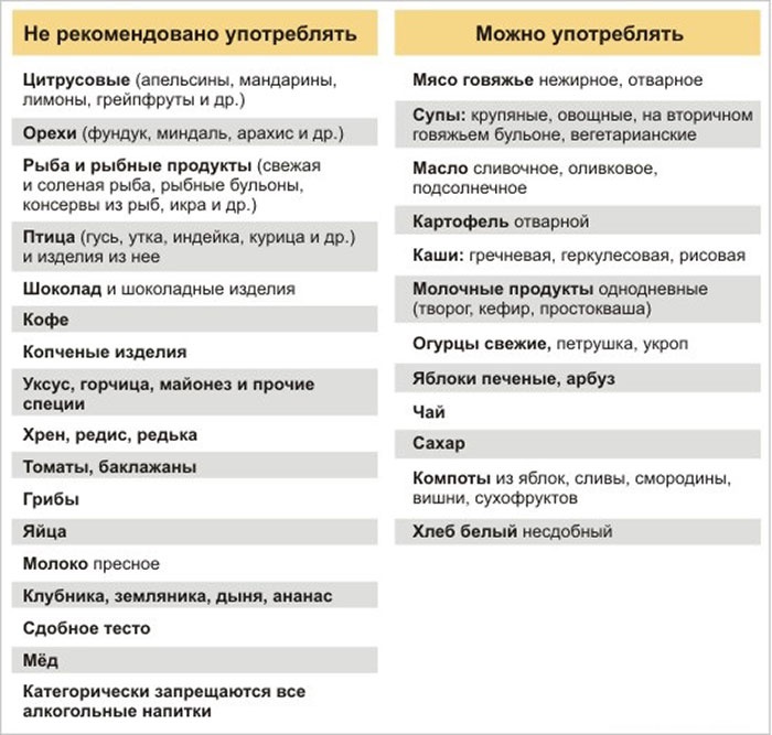 Таблица запрещенного и разрешенного при аллергии Таблица запрещенного и разрешенного при аллергии