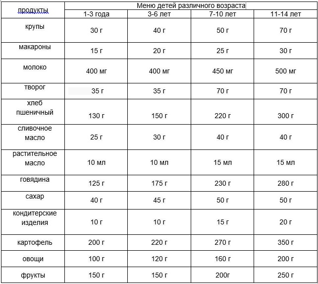 Таблица для меню