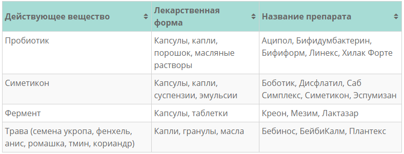 Таблица лекарств от коликов Лекарства от коликов