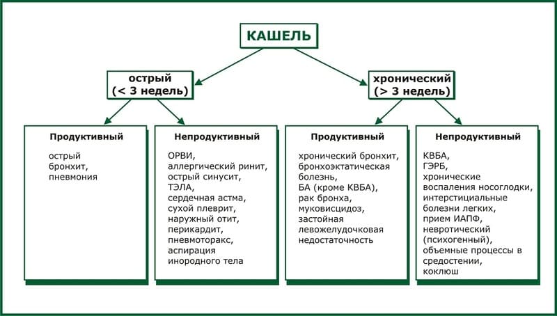 виды кашля у детей
