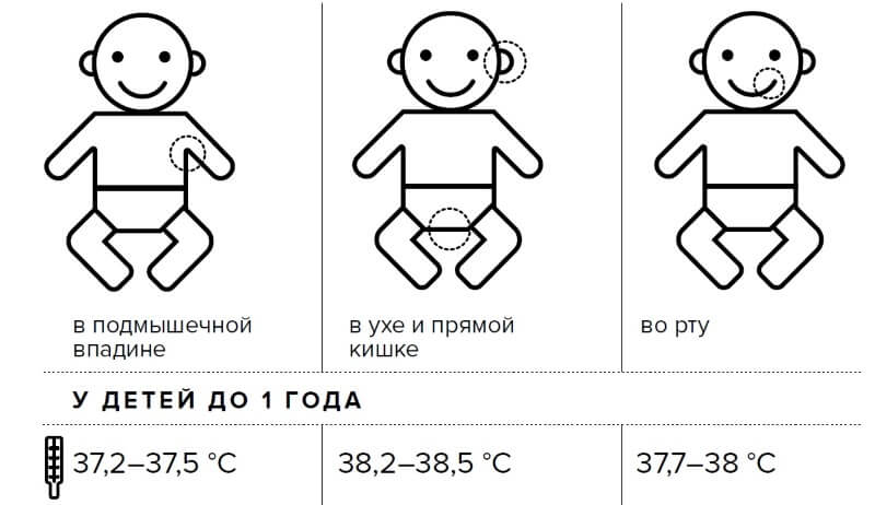 Таблица замеров температуры у грудничка
