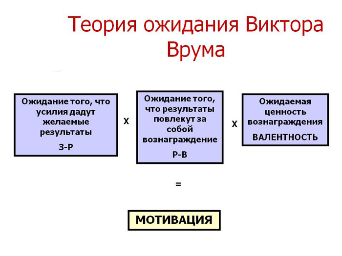 Теория ожидания и мотивации Врума Теория ожидания Виктора Врума