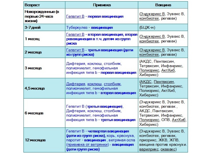 График прививок детям до года Таблица прививок детям до года