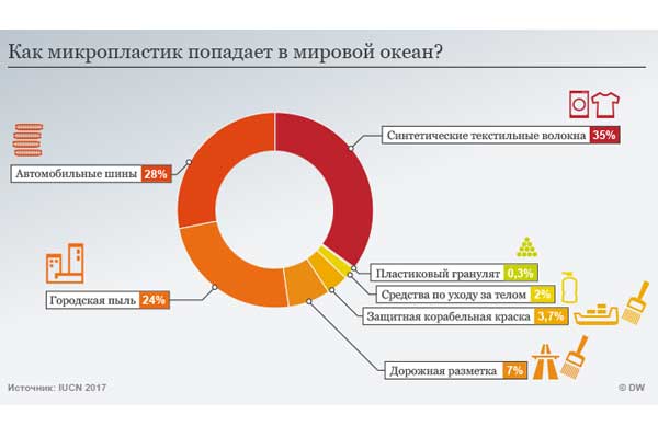 Микропластик в мировом океане Вред микропластика
